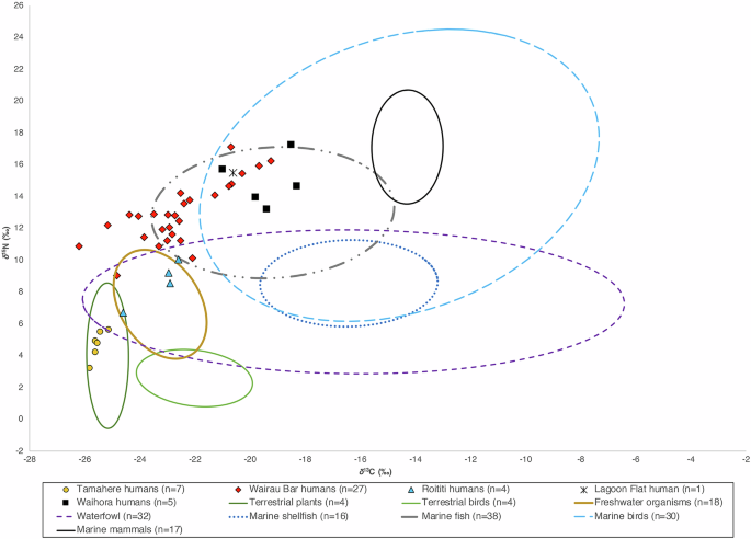 Fig. 2: Tamahere and comparative kōiwi and kōimi δ13Ccollagen and δ15Ncollagen values plotted in reference to a Māori Era Aotearoa dietary baseline.