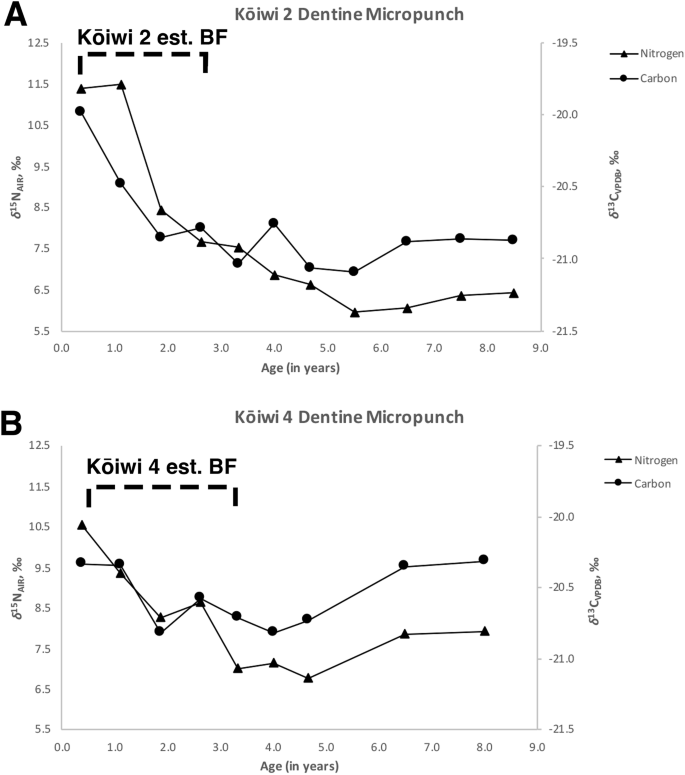 Fig. 3: Early-life dietary reconstruction from dentine micropunch stable isotope analysis.