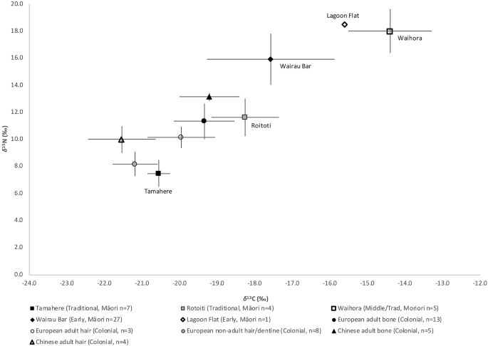 Fig. 5: Average (± 1 SD) δ13C and δ15N values of Tamahere kōiwi compared to other Māori and Moriori kōiwi and kōimi and Colonial Era pākekā (European) and Chinese individuals (hair δ13C and δ15N values corrected by −1 ‰ for comparison with bone collagen data).
