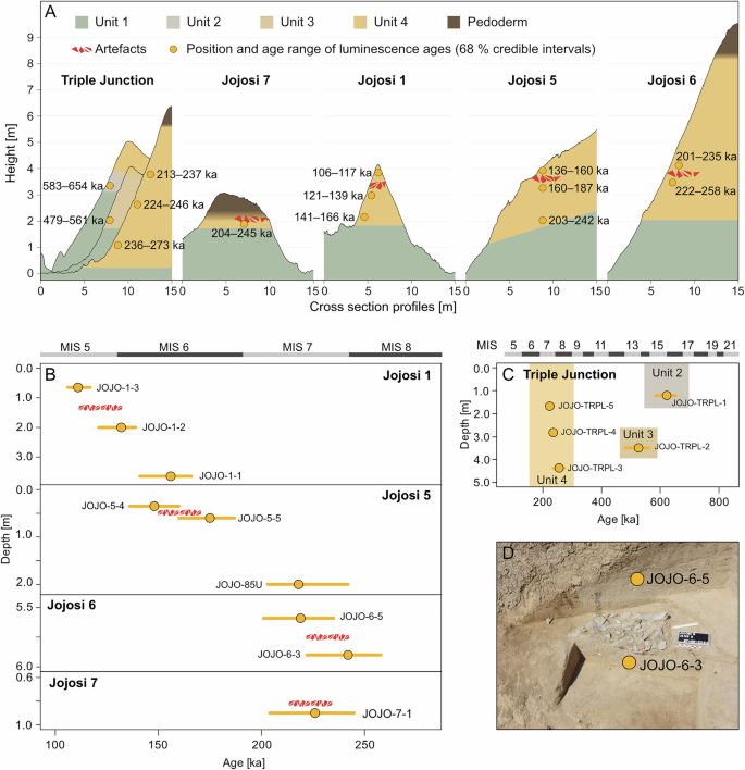 Fig. 2: Overview of the stratigraphy and chronometric dating of Jojosi.