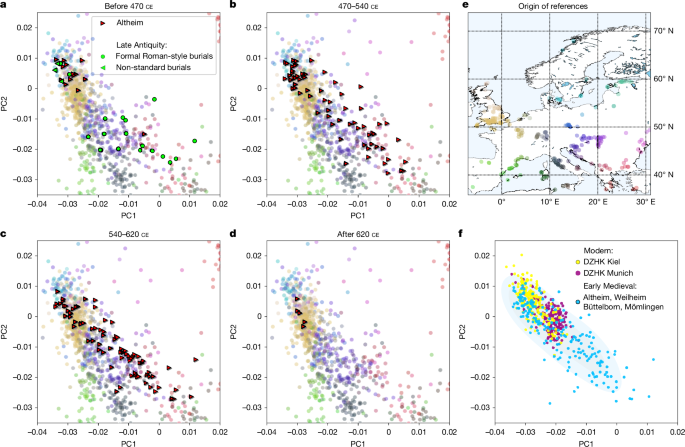 Fig. 2: PCA of genetic variation in Altheim across time, alongside comparisons with Late Antique and modern populations.