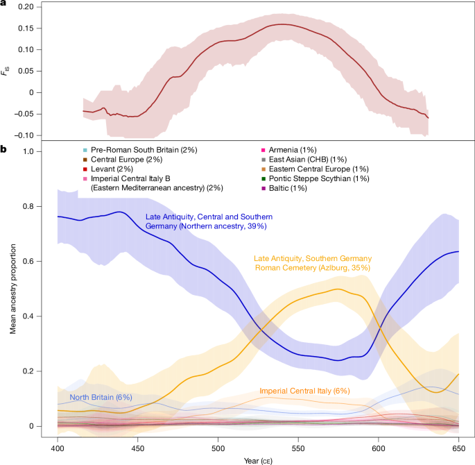 Fig. 3: Temporal dynamics of substructure and ancestry in Altheim.
