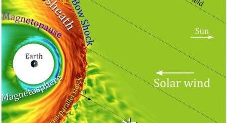 Artist’s concept of Earth’s interaction with the solar wind, including labeled regions such as the magnetosphere, magnetopause, magnetosheath, bow shock, and foreshock. Arrows indicate the direction of the solar wind and the interplanetary magnetic field from the Sun.