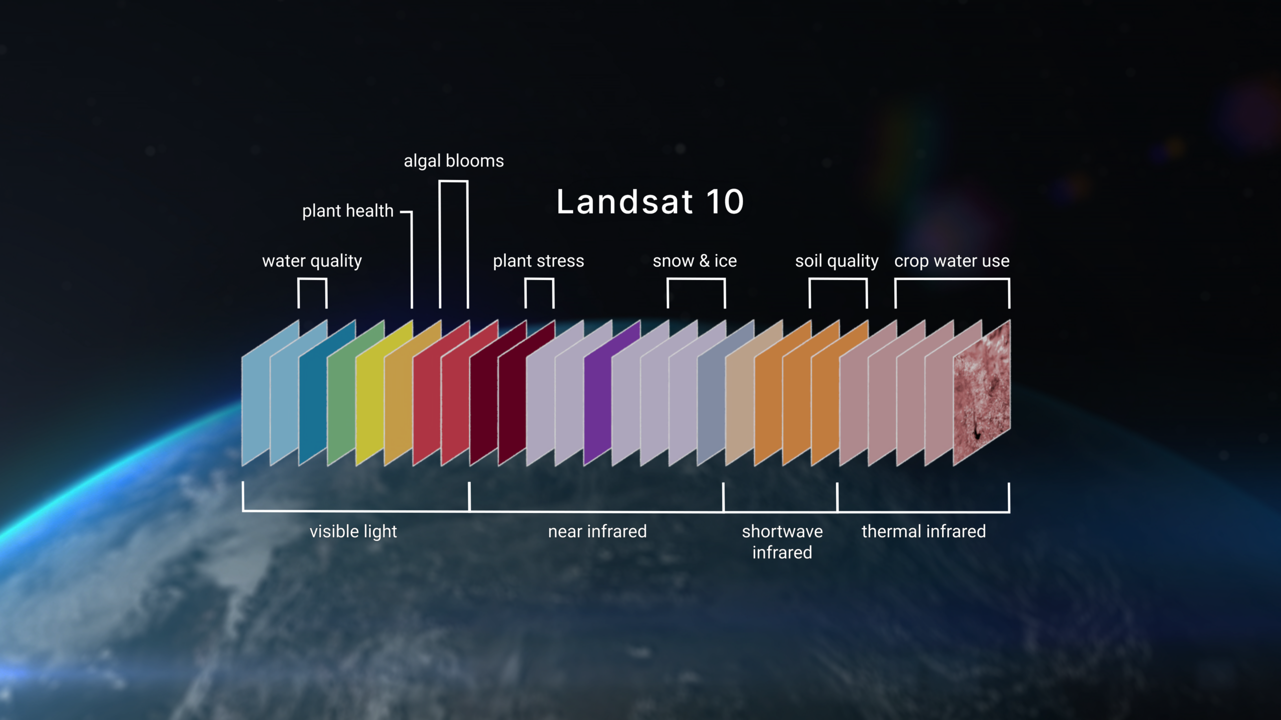 Planned capabilities of Landsat 10, showing how its wide array of spectral bands will monitor critical indicators like water quality, plant health, and crop water use.