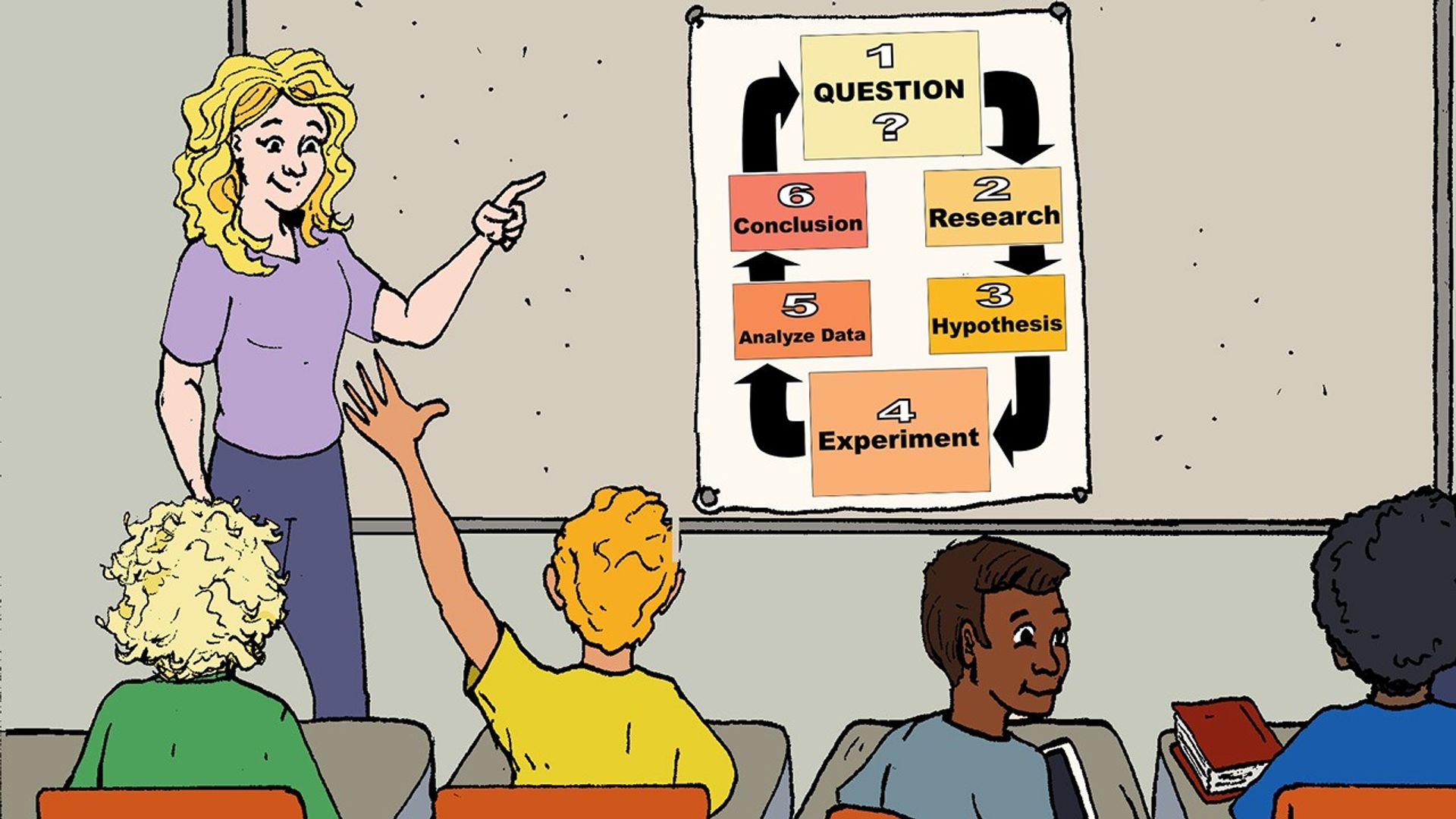 Portrait photo of A comic-book style scene of a yellow-haired teacher pointing to a poster on the wall with four students seated in the foreground. The poster reveals the steps of the scientific method.