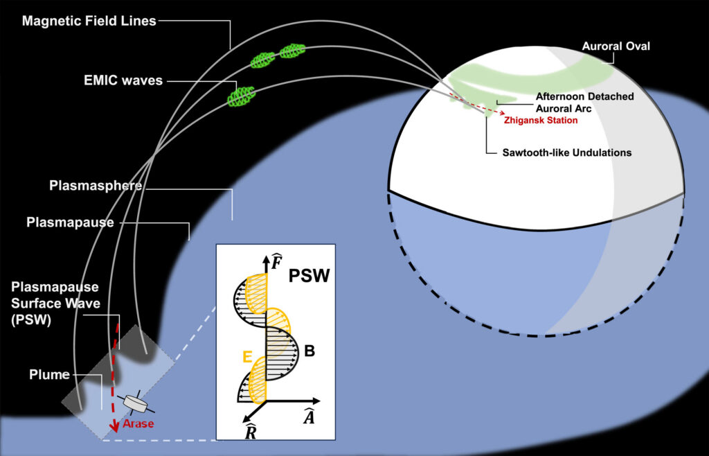 Undulations in Auroral Arcs at Plasmaspheric Plume Boundary
