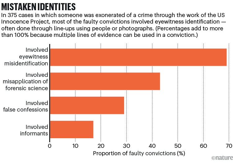 Mistaken identities. Chart showing the proportion of faulty convictions involving different contributing factors in 375 exoneration cases from the US Innocence Project, with eyewitness misidentification most common (69%), followed by misapplication of forensic science (43%), false confessions (29%) and use of informants (17%); percentages can exceed 100% because multiple factors may apply.