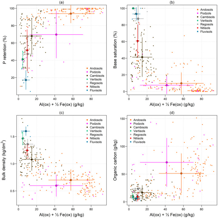 Dataset of field descriptions, physicochemical properties, and selective Fe-Al-Si extractions for 83 WRB-classified soil profiles (282 horizons) from tropical volcanic Réunion Island.