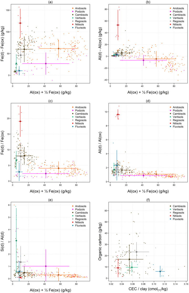 Dataset of field descriptions, physicochemical properties, and selective Fe-Al-Si extractions for 83 WRB-classified soil profiles (282 horizons) from tropical volcanic Réunion Island.