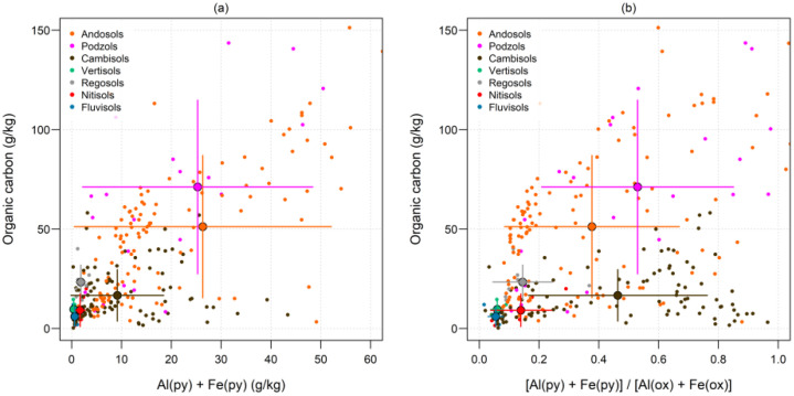 Dataset of field descriptions, physicochemical properties, and selective Fe-Al-Si extractions for 83 WRB-classified soil profiles (282 horizons) from tropical volcanic Réunion Island.