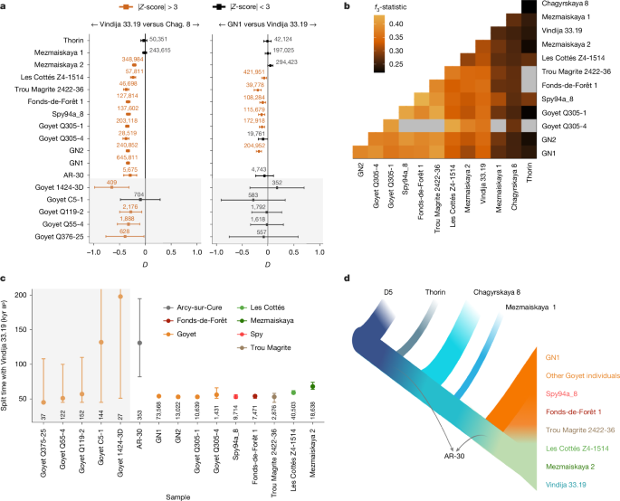 Fig. 4: Population affinities of late Neanderthals.