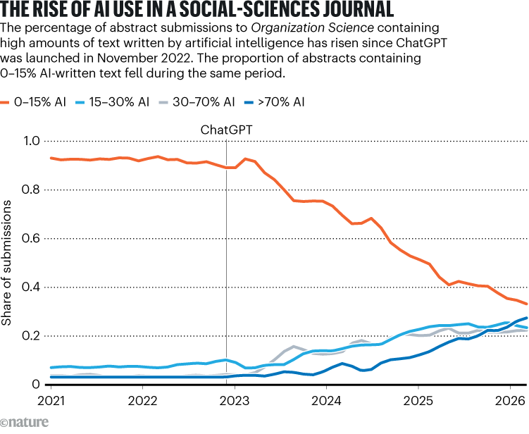 AI-WRITTEN TEXT IN SCIENTIFIC JOURNALS IS RISING. Graphic shows the rising share of abstract submissions containing high amounts of AI-written text to the journal Organization Science since the introduction of ChatGPT.