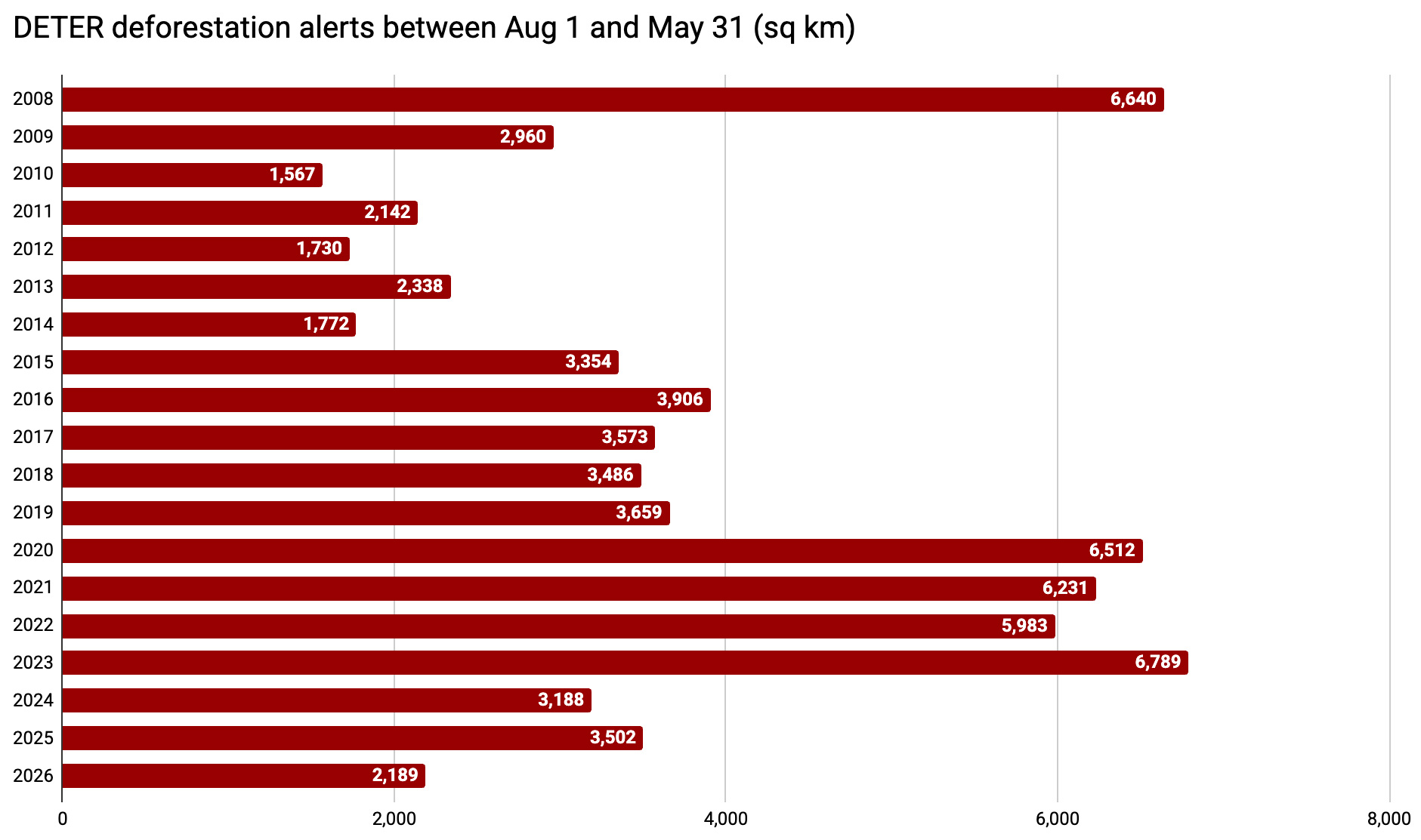 Data from INPE's DETER and Imazon's SAD detection systems showing deforestation in the Legal Amazon ("Amazonia") from Aug 1 to May 31 sine 2007. Image by Mongabay