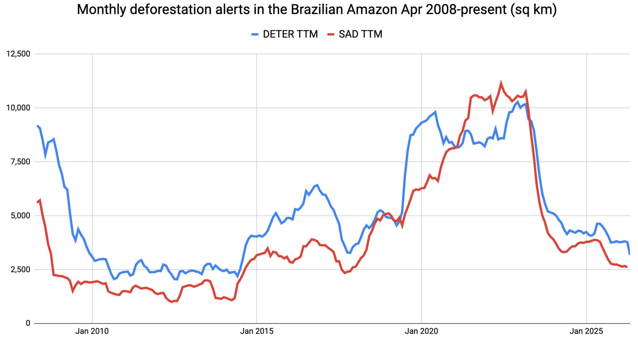 Data from INPE's DETER and Imazon's SAD detection systems showing deforestation in the Legal Amazon ("Amazonia"). Image by Mongabay
