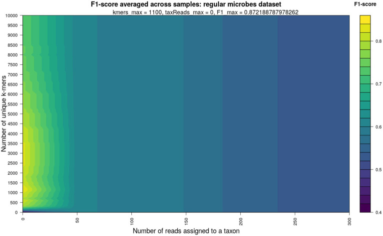 Refining filtering criteria of Kraken family of tools for accurate taxonomic profiling of ancient metagenomic data.