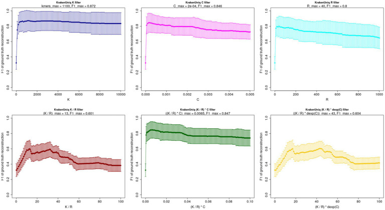Refining filtering criteria of Kraken family of tools for accurate taxonomic profiling of ancient metagenomic data.