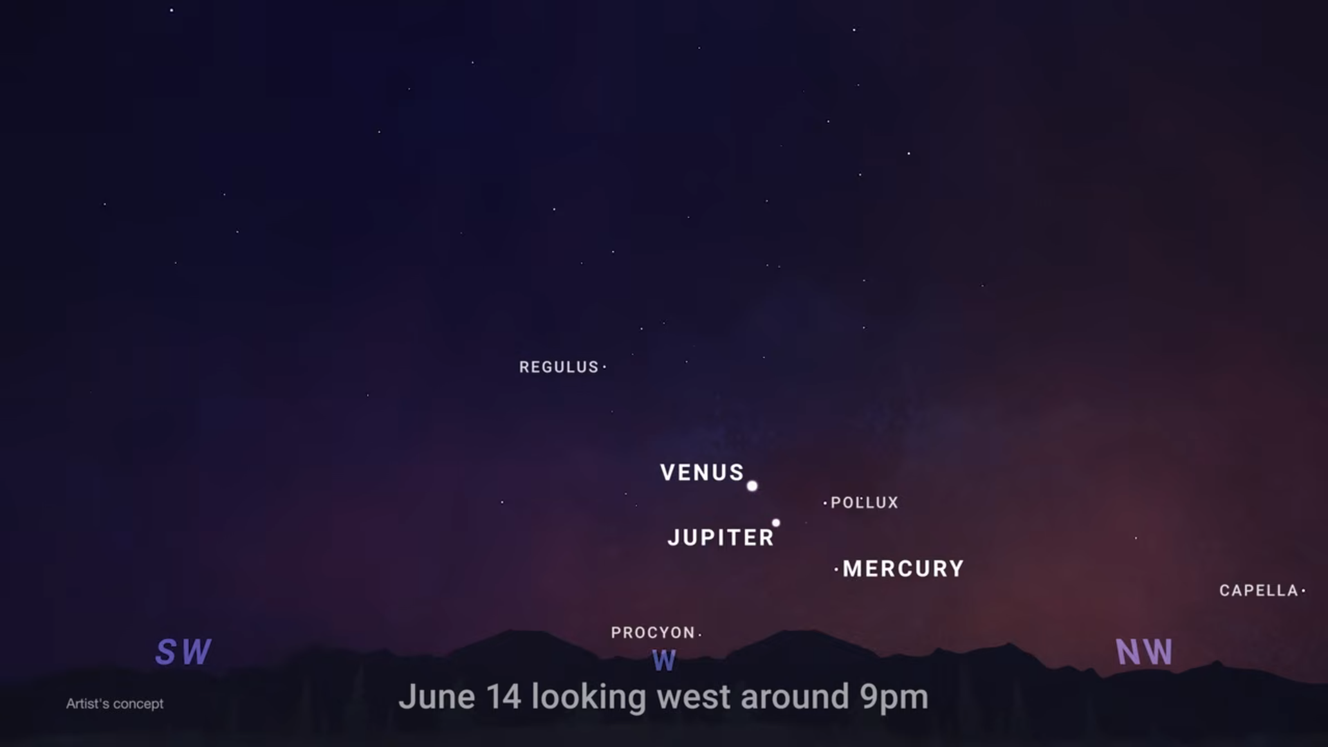 Sky chart showing the western sky around 9pm on June 14, 2026, with Venus and Jupiter appearing close together near the horizon, Mercury to their lower right, and the stars Regulus, Pollux, Procyon, and Capella also visible.