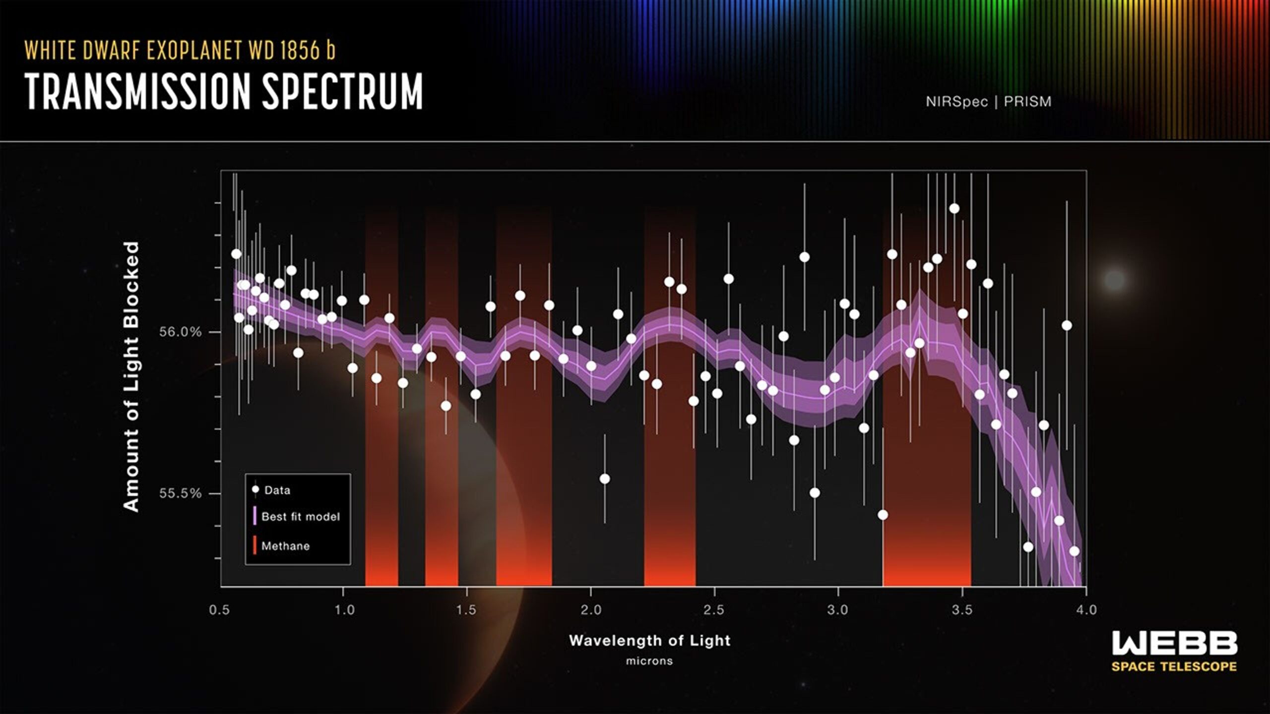 Graphic titled u201cGas giant exoplanet WD 1856 b, transmission spectrum, NIRSpec PRISMu201d shows a graph of amount of light blocked by percent on the y-axis and wavelength of light in microns on the x-axis. The y-axis ranges from 55.2% to 56.5% with tick marks every 0.1% and labels at 55.5 and 56.0. The x-axis ranges from 0.5 to 4.0 microns with tick marks every 0.5 microns. A thick purple line outlined with two semi-translucent bands has an inner line thatu2019s darker and an outer line thatu2019s lighter. The purple line is wavy and runs higher, in the top third, until about 3.5 microns, where it drops to 55.2 on the y-axis and 4.0 on the x-axis. Five humps are highlighted by vertical red bars, indicating the presence of methane. White circles representing data points are scattered above and below the purple line. A key shows that the purple line is the best fit model, red highlights methane, and white circles represent data.