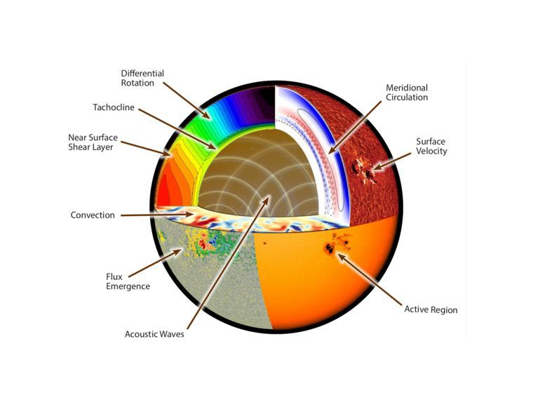 NASA’s COFFIES Science Center Makes Breakthrough on Solar Enigma