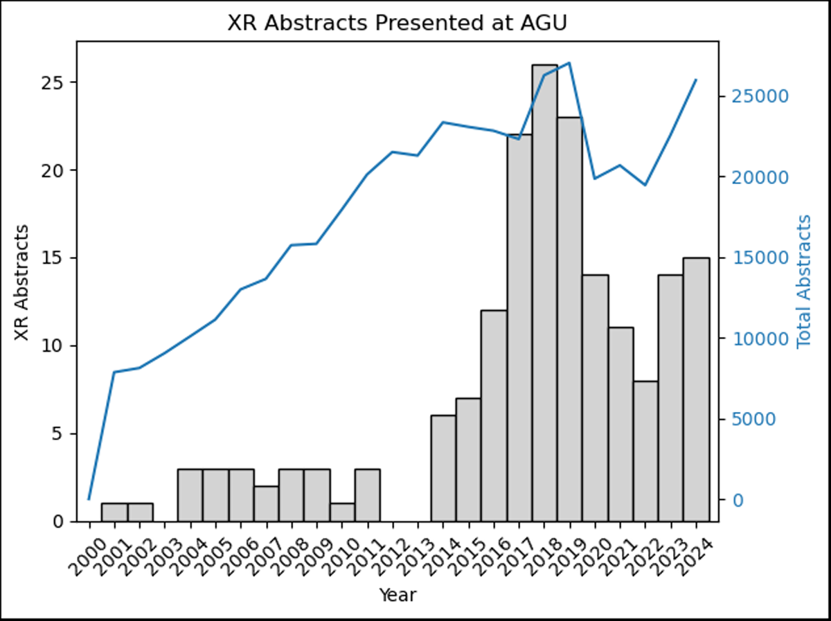 Chart plotting counts of extended reality-related abstracts (vertical gray bars) and total abstracts (blue curve) presented at AGU’s Annual Meeting (formerly Fall Meeting) since 2000.