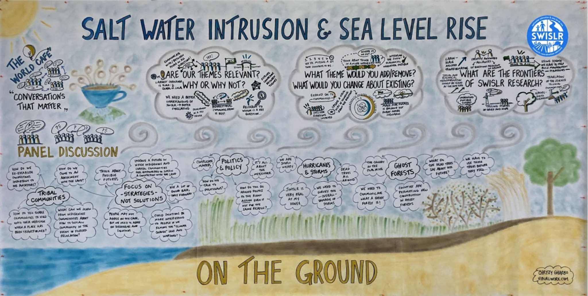 A hand-drawn poster with text inside many cloud-shaped bubbles describing discussions held at a meeting of the SWISLR RCN. The clouds are set amid an illustrated scene of a coastline with ocean, sand, wetland grasses, and other features.