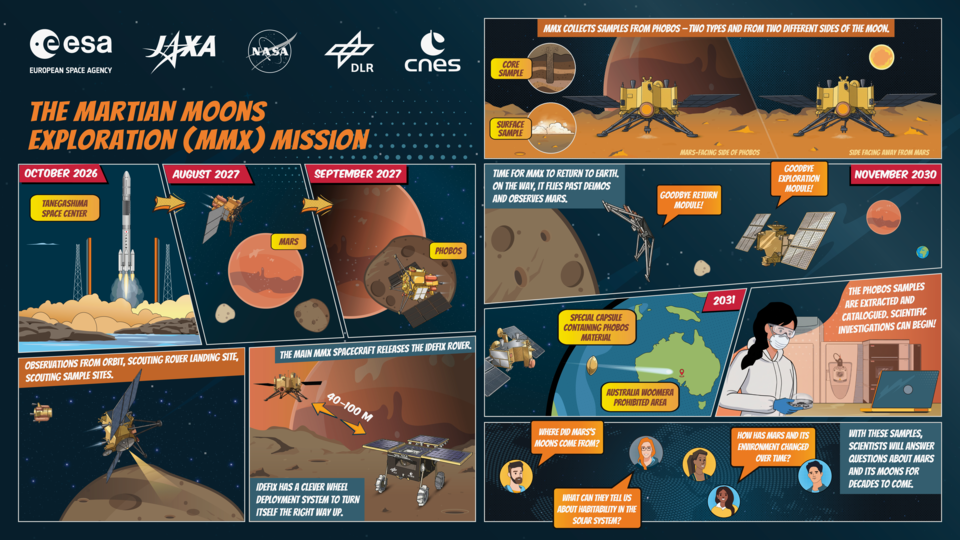 The Martian Moons eXploration (MMX) mission
